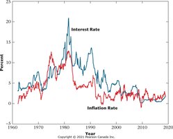 Nominal Interest Rate and Inflation Rate