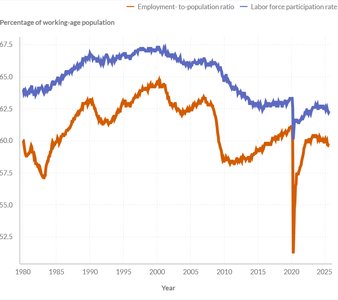Graph showing employment-to-population ratio and labor force participation rate over time
