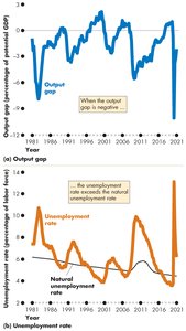 Output gap and unemployment rate compared to natural unemployment rate