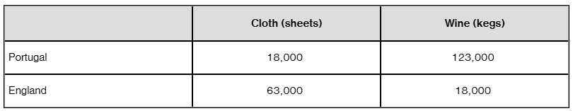 Trade gains table