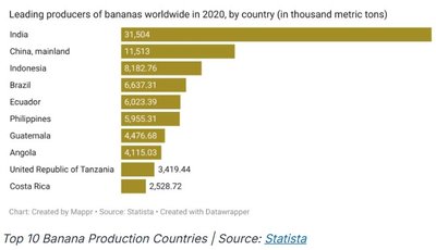 Banana production chart
