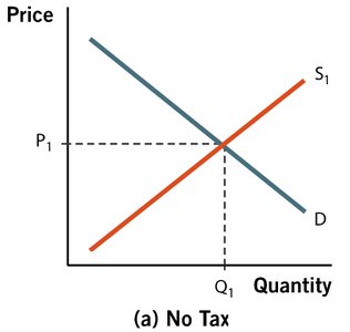 No tax graph