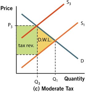 Moderate tax graph