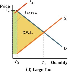Large tax graph