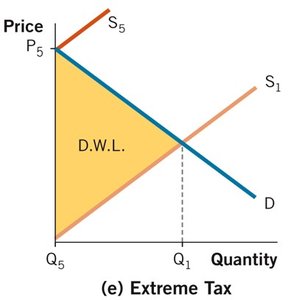 Extreme tax graph