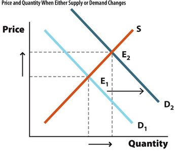 Demand curve shift