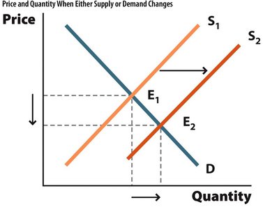 Supply curve shift