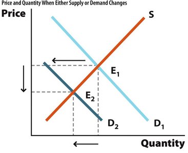Demand decrease shift