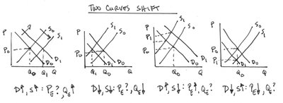 Both curves shift scenarios