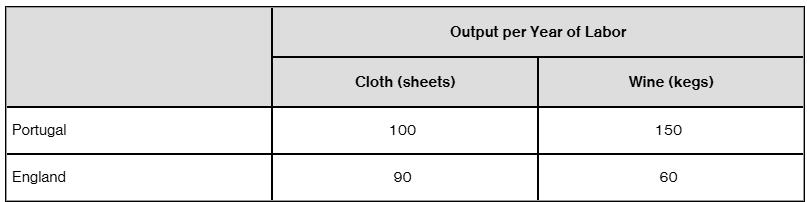 Production possibilities table