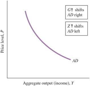 Equilibrium Output and the Price Level