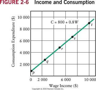 Graph of income and consumption