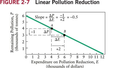 Graph showing slope of a straight line