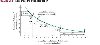 Non-linear pollution reduction graph