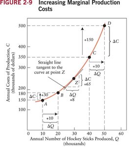 Increasing marginal production costs graph