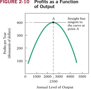 Graph of profits as a function of output (maximum)