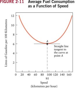 Graph of average fuel consumption as a function of speed (minimum)