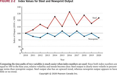 Index values for steel and newsprint output