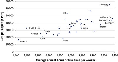 Scatter plot of GDP per capita and free time