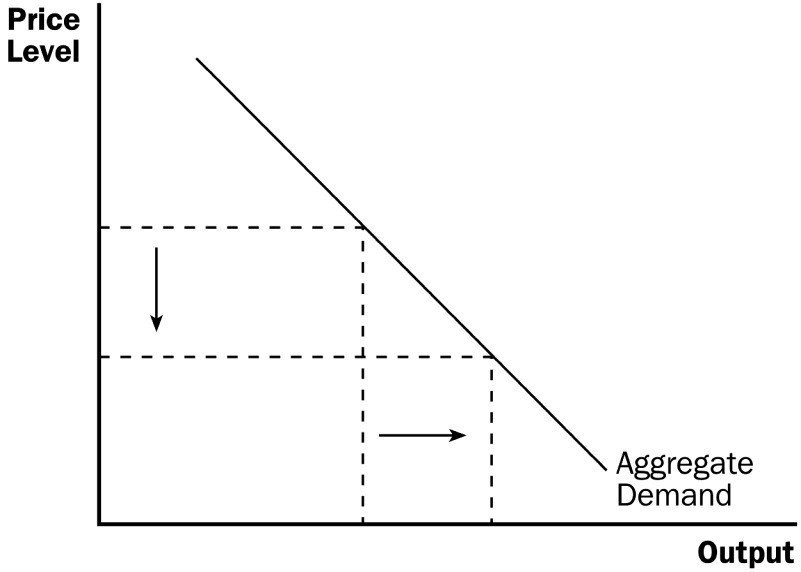 Aggregate demand curve downward sloping