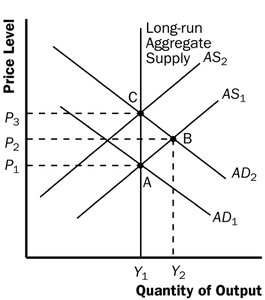 AD shift right due to government spending