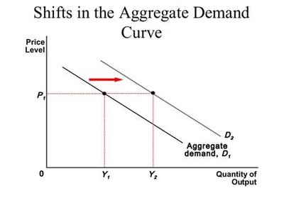 Shifts in the aggregate demand curve