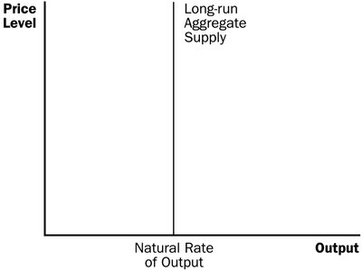 Long-run aggregate supply curve