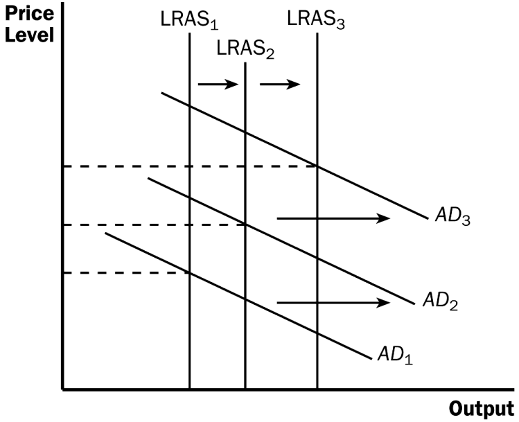 Long-run growth and inflation in the AD-AS model
