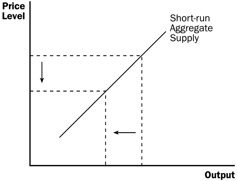 Short-run aggregate supply curve upward sloping