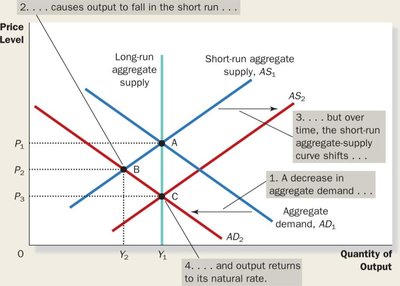 A contraction in aggregate demand
