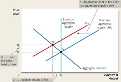 An adverse shift in aggregate supply