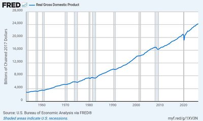 Graph of real GDP in the U.S. over time