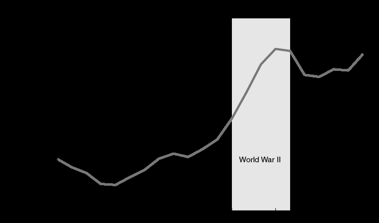 Graph of U.S. Real GDP, 1929–1950, showing a sharp increase during World War II and a shaded area indicating the war years.
