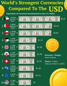 World's Strongest Currencies Compared to the USD