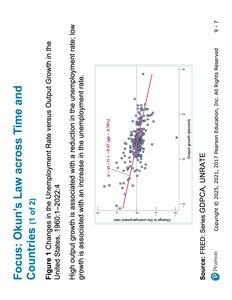 Okun's Law: Output Growth vs. Unemployment Change