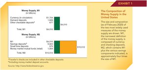 Composition of Money Supply in the U.S. (M1 and M2)