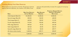 Table showing creation of money from new reserves