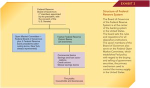 Structure of the Federal Reserve System