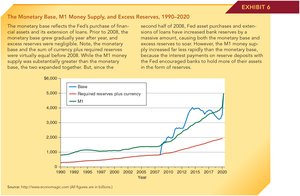 Graph of Monetary Base, M1, and Excess Reserves, 1990-2020