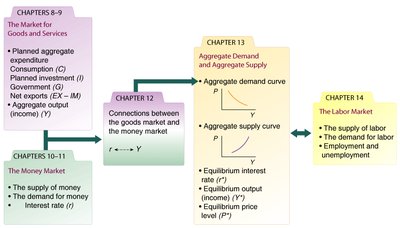 Diagram showing the components of aggregate expenditure and their relationship to real GDP