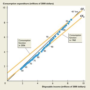 Graph comparing U.S. consumption functions for 1960 and 2006