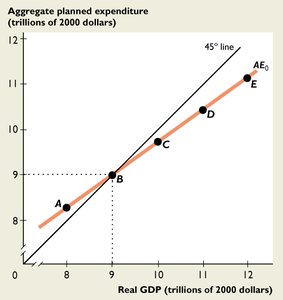 Graph showing equilibrium where aggregate planned expenditure equals real GDP