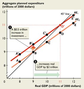 Graph showing the increase in real GDP due to the multiplier effect