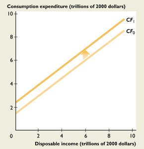 Graph showing an upward shift in the consumption function