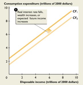 Graph showing the effect of a fall in real interest rate, increase in wealth, or higher expected future income on the consumption function