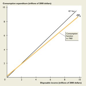 Graph of the U.S. consumption function in 1960