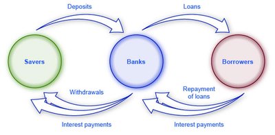 Diagram showing the flow of funds between savers, banks, and borrowers