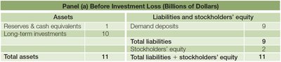 Bank balance sheet before investment loss