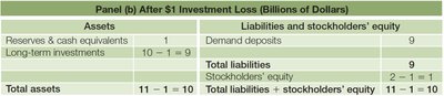 Bank balance sheet after investment loss