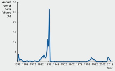 Annual rate of bank failures in the United States, 1892–2013
